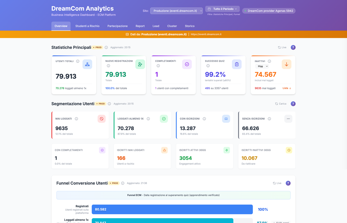 DreamCom Analytics - Dashboard Overview con KPI, segmentazione utenti e funnel conversione